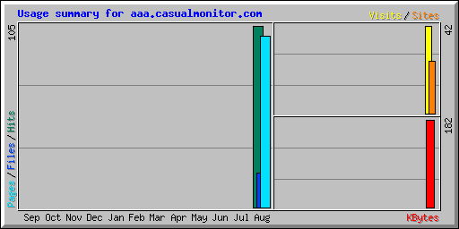 Usage summary for aaa.casualmonitor.com