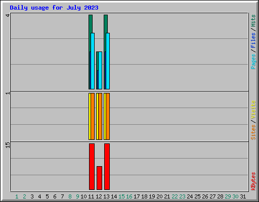 Daily usage for July 2023
