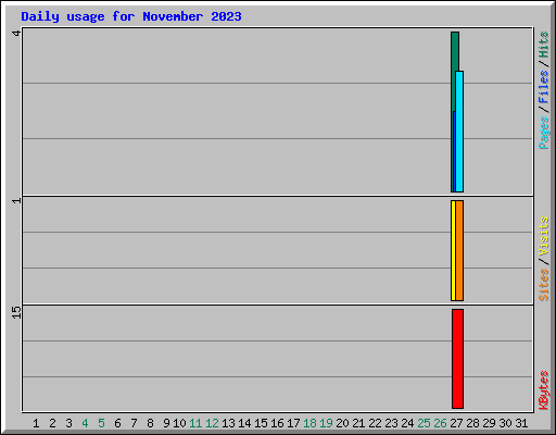 Daily usage for November 2023