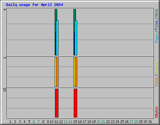 Daily usage for April 2024