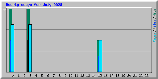 Hourly usage for July 2023