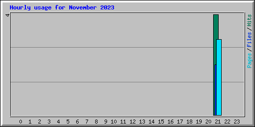 Hourly usage for November 2023