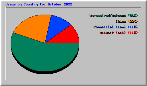 Usage by Country for October 2022