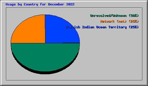 Usage by Country for December 2022