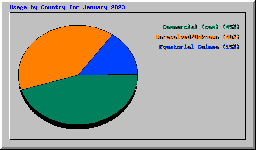 Usage by Country for January 2023