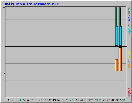 Daily usage for September 2022