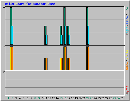 Daily usage for October 2022