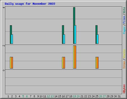 Daily usage for November 2022