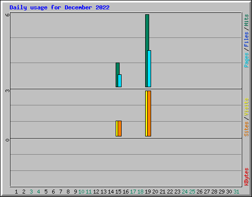 Daily usage for December 2022