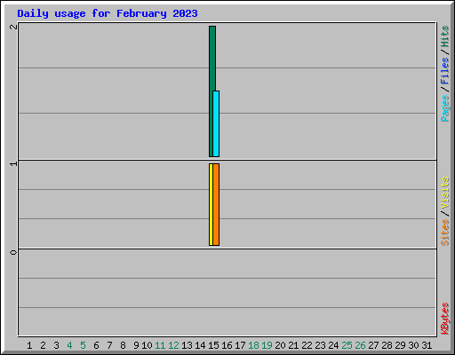 Daily usage for February 2023