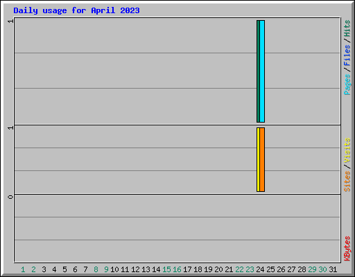 Daily usage for April 2023