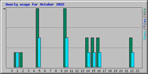 Hourly usage for October 2022