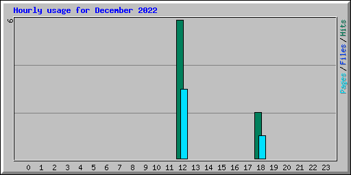 Hourly usage for December 2022