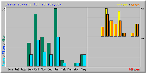 Usage summary for adhibs.com