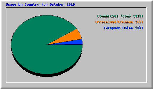 Usage by Country for October 2019