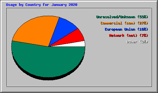Usage by Country for January 2020