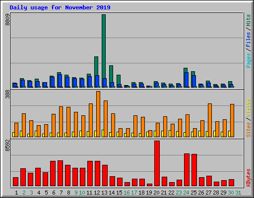 Daily usage for November 2019