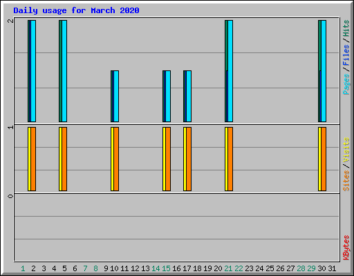 Daily usage for March 2020