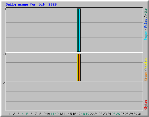 Daily usage for July 2020