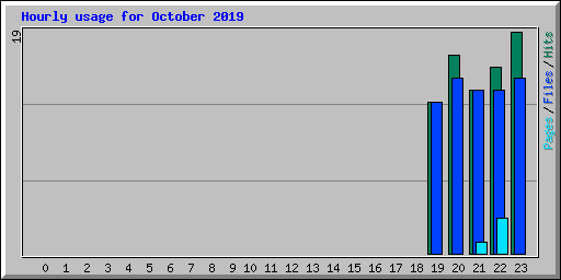 Hourly usage for October 2019