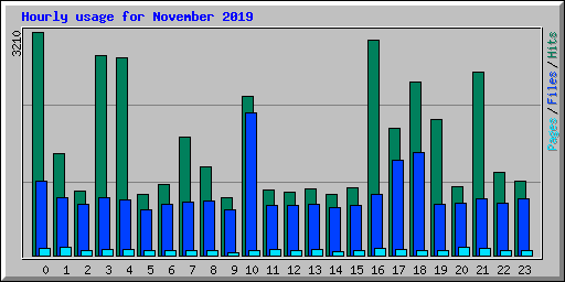 Hourly usage for November 2019