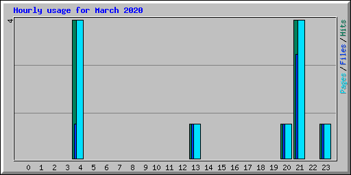 Hourly usage for March 2020