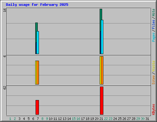 Daily usage for February 2025