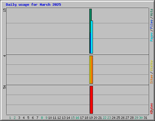 Daily usage for March 2025