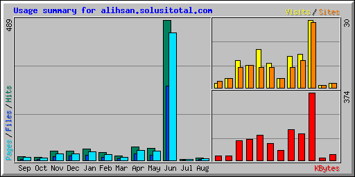 Usage summary for alihsan.solusitotal.com