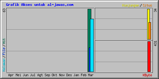 Grafik Akses untuk al-jawas.com