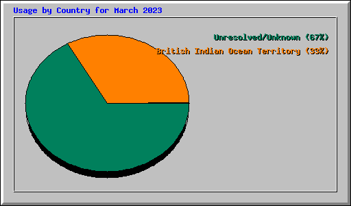 Usage by Country for March 2023