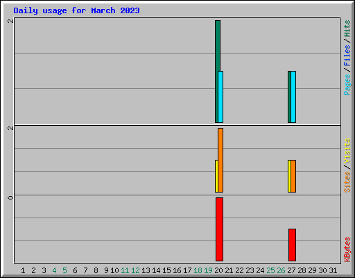 Daily usage for March 2023