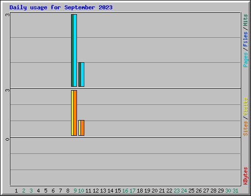 Daily usage for September 2023