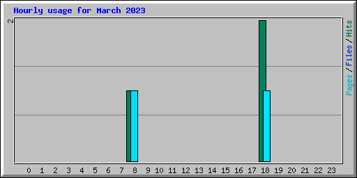 Hourly usage for March 2023