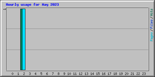 Hourly usage for May 2023