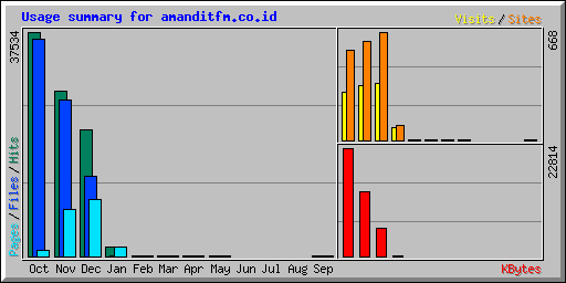 Usage summary for amanditfm.co.id