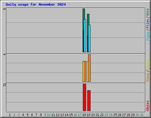 Daily usage for November 2024