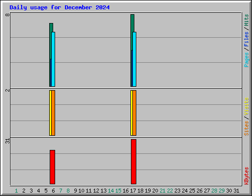 Daily usage for December 2024