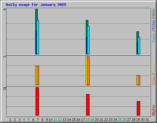 Daily usage for January 2025