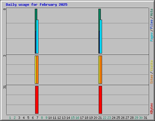 Daily usage for February 2025