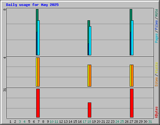 Daily usage for May 2025