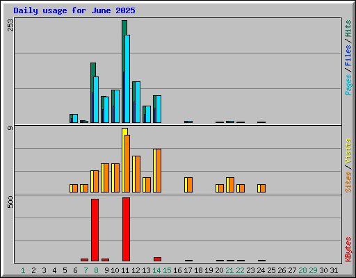 Daily usage for June 2025