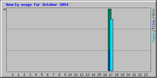 Hourly usage for October 2024