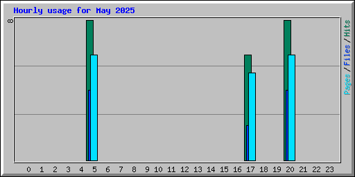 Hourly usage for May 2025