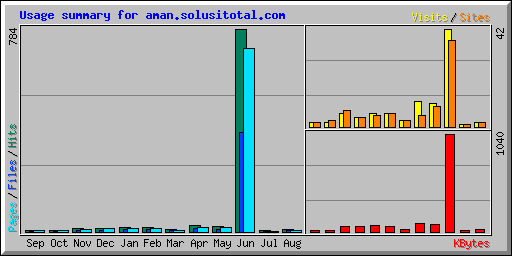 Usage summary for aman.solusitotal.com