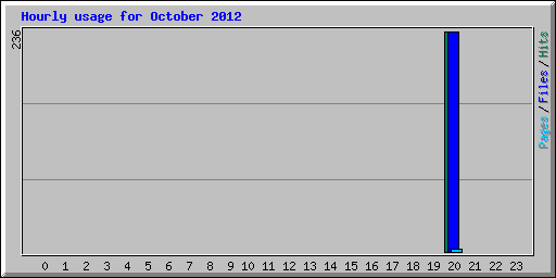 Hourly usage for October 2012
