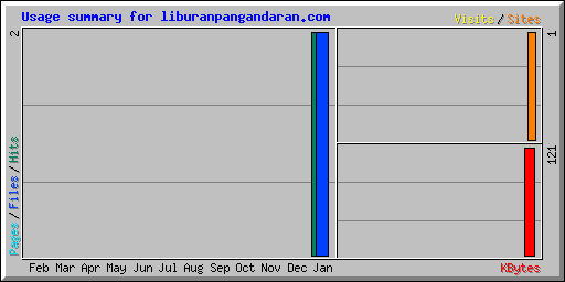 Usage summary for liburanpangandaran.com