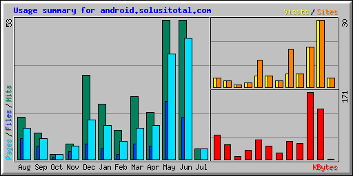 Usage summary for android.solusitotal.com