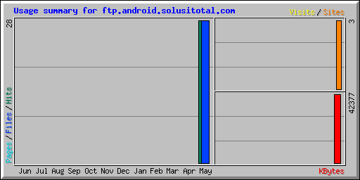 Usage summary for ftp.android.solusitotal.com