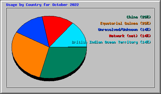 Usage by Country for October 2022